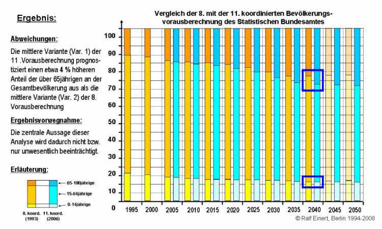 Vergleich der 8. mit der 11. koordinierten Bevölkerungsvorausberechnung des Statistischen Bundesamtes