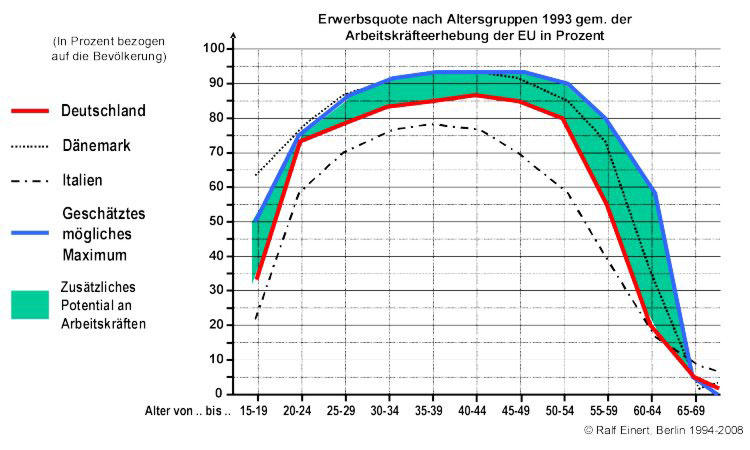 Erwerbsquoten nach Altersgruppen gemäß einer Arbeitskräfteerhebung der Europäischen Union