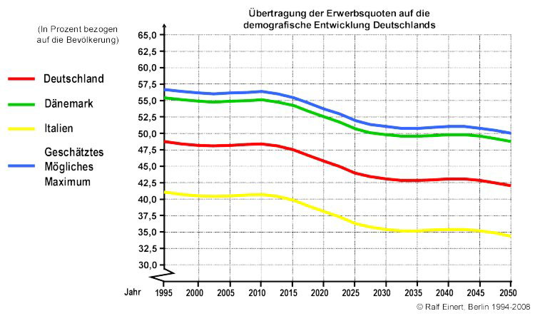 Übertragung der Erwerbsquoten auf die demografische Entwicklung Deutschlands