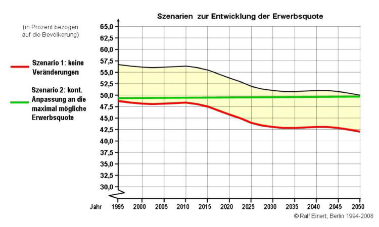 Szenarien zur Entwicklung der Erwerbsquote