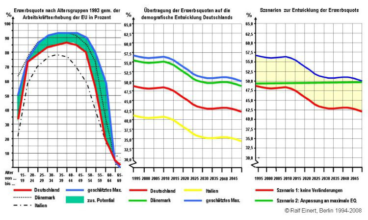 Übersicht zur demografischen Entwicklung: Die Erwerbsquote kann auch künftig konstant gehalten werden