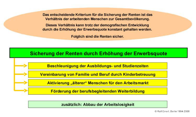 Konsequenzen aus der demografischen Entwicklung: Sicherung der Renten durch die Erhöhung der Erwerbsquote