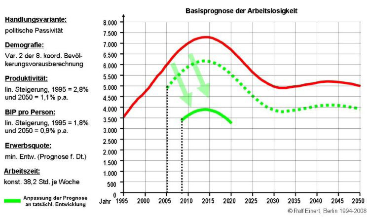 Prognose der Arbeitslosigkeit bei Vorliegen der Handlungsvariante der politischen Passivität