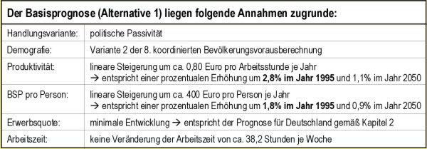 Parameter der Basisprognose der Arbeitslosigkeit