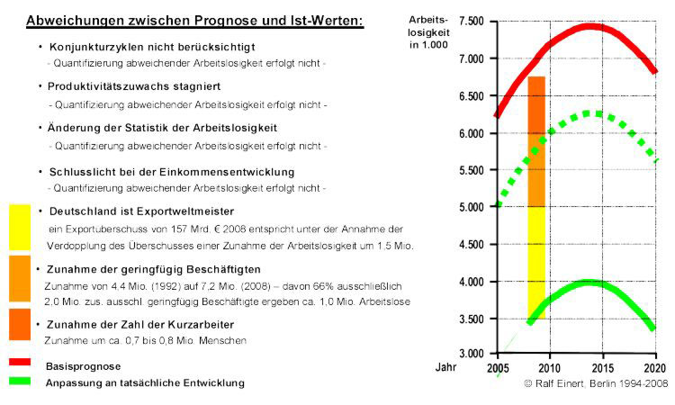 Abweichungen der Arbeitslosigkeit zwischen Prognose und Ist-Werten