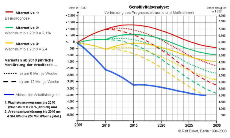 Alternativberechnung im Sinne einer Sensitivitätsanalyse durch Variation einzelner Parameter