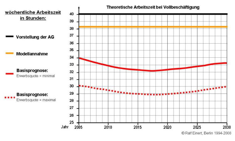 Theoretische Arbeitszeit bei Vollbeschäftigung