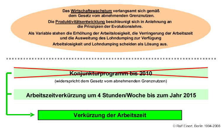 Konsequenzen aus der Prognose der Arbeitslosigkeit: Verkürzung der Arbeitszeit