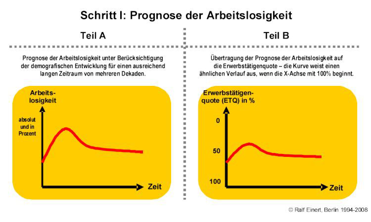 Schritt I zur Ermittlung des Zeitpunktes des 'Worst Case': Prognose der Arbeitslosigkeit