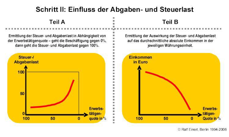 Schritt II zur Ermittlung des Zeitpunktes des 'Worst Case': Der Einfluss der Abgaben und Steuern