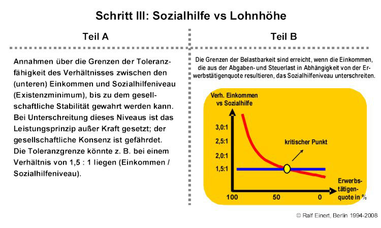 Schritt III zur Ermittlung des Zeitpunktes des 'Worst Case': Sozialhilfe vs Lohnhöhe