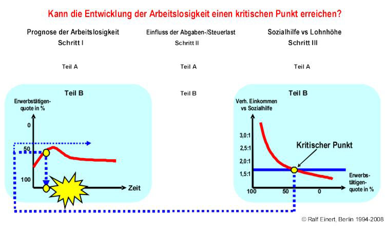 Kann die Entwicklung der Arbeitslosigkeit einen kritischen Punkt erreichen?