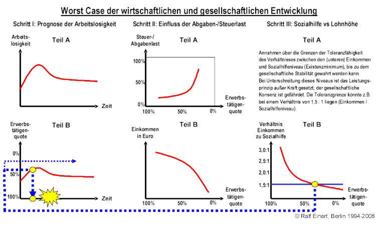 Übersicht zum 'Worst Case': Die Erwerbstätigenquote ist entscheidend für die gesellschaftliche Stabilität