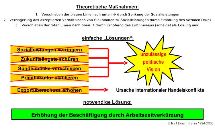 Konsequenzen aus dem 'Worst Case'