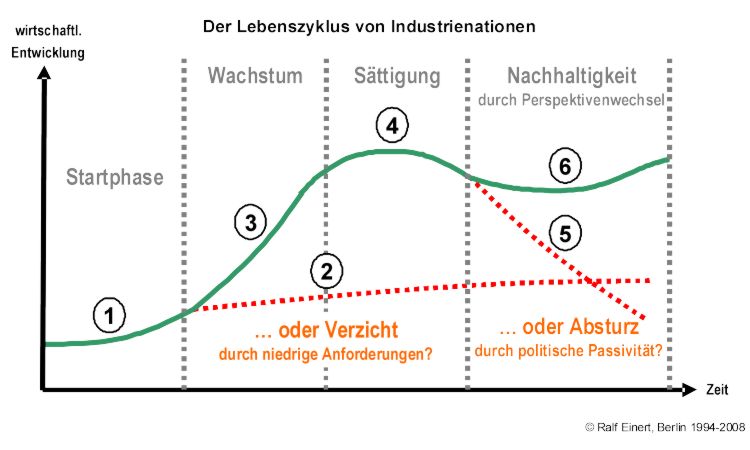 Der Lebenszyklus von Gesellschaften: Start, Wachstum, Sättigung und Absturz oder Nachhaltigkeit?