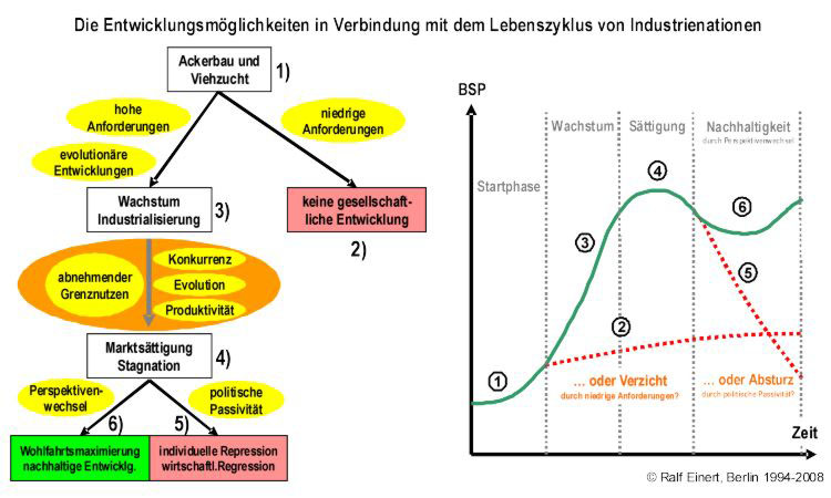 Gesellschaftliche Entwicklungsmöglichkeiten in Verbindung mit dem Lebenszyklus von Industrienationen