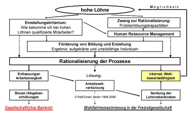 Positiver Regelkreis hoher Löhne: Hohe Löhne ermöglichen hohe Löhne