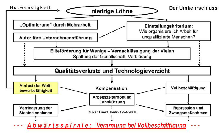 Positiver Regelkreis niedriger Löhne: Niedrige Löhne erzwingen weitere Lohnkürzungen