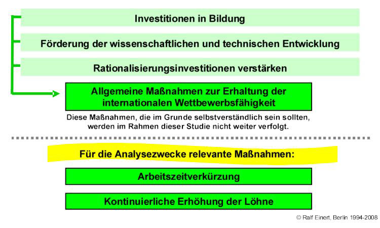 Konsequenzen aus der Lohnspirale: Erhalt der Wettbewerbsfähigkeit durch hohe Löhne und kurze Arbeitszeiten