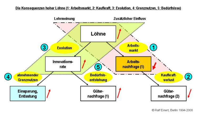 Zu den Konsequenzen hoher Löhne (Arbeitsmarkt, Kaufkraft, Evolution, Grenznutzen, Bedürfnisentstehung)