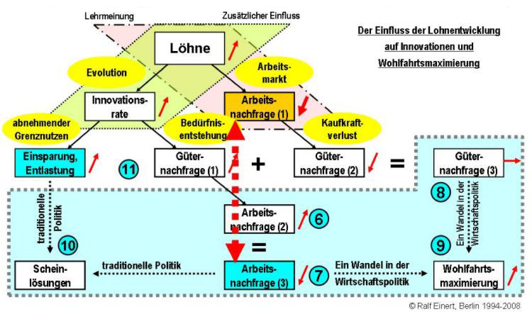 Der Einfluss der Lohnentwicklung auf Innovationen und Wohlfahrtsmaximierung