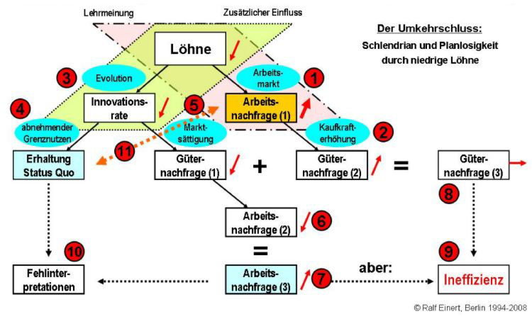 Der Umkehrschluss: Schlendrian und Planlosigkeit durch niedrige Löhne