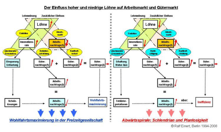 Übersicht zur Arbeitsnachfrage: Der Einfluss hoher und niedriger Löhne auf Arbeitsmarkt und Gütermarkt