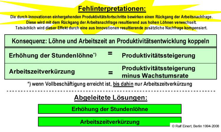 Konsequenzen aus der Arbeitsnachfrage: Erhöhung der Stundenlöhne und Verkürzung der Arbeitszeit