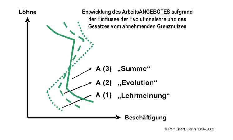 Entwicklung des Arbeitsangebotes aufgrund der Einflüsse der Evolutionslehre und des Gesetzes vom abnehmenden Grenznutzen