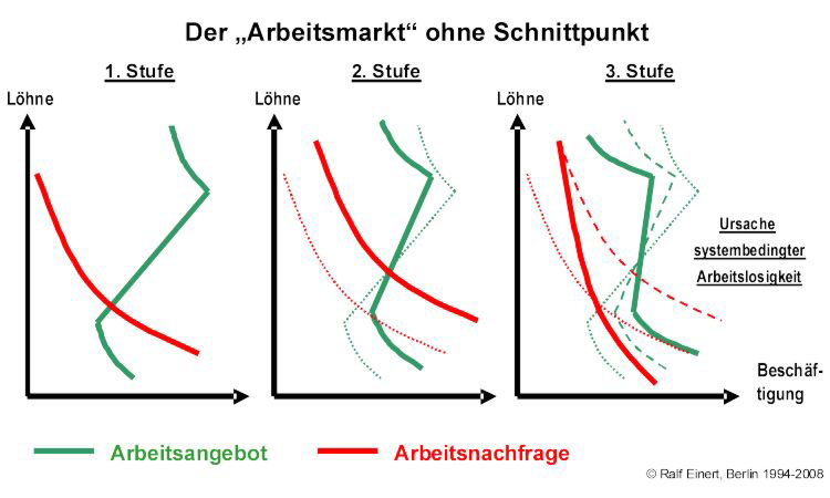 Der 'Arbeitsmarkt' ohne Schnittpunkt!