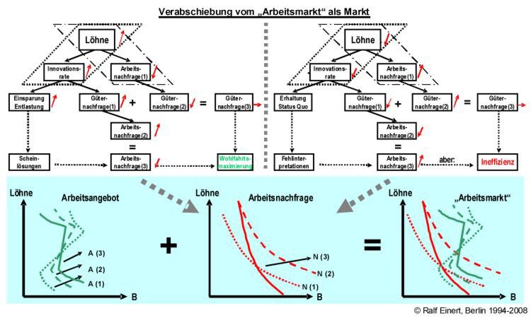 Übersicht zum Arbeitsmarkt: Verabschiedung vom 'Arbeitsmarkt' als Markt