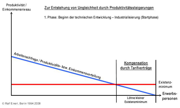 Zur Entstehung von Ungleichheit durch  Produktivitätssteigerungen