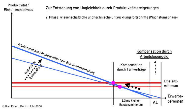 Zur Enstehung von Ungleichheit durch Produktivitätssteigerungen