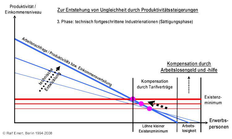 Zur Enstehung von Ungleichheit durch Produktivitätssteigerungen