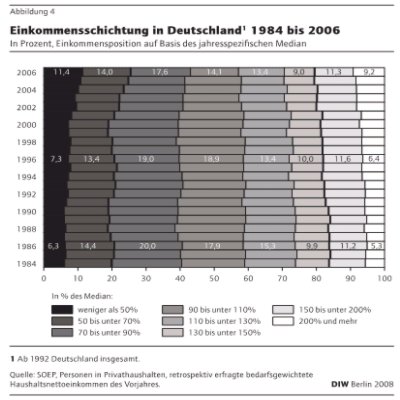 Deutsches Institut für Wirtschaftsforschung, Berlin 2008