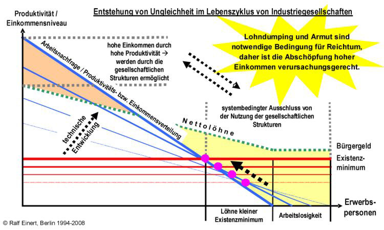 Übersicht zur Ungleichheit: Lohndumping und Armut sind die notwendige Bedingung für Reichtum