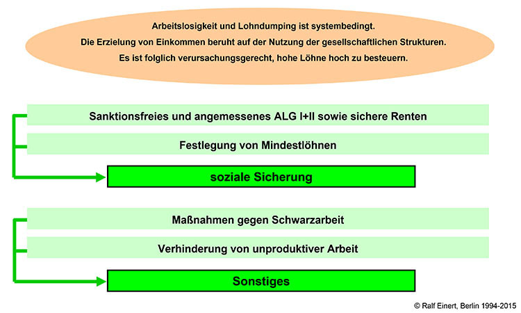 Konsequenzen aus der Ungleichheit: Arbeitslosigkeit und Lohndumping sind systembedingt