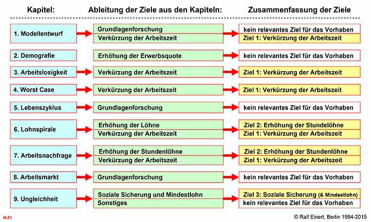 Zusammenfassung der Ziele aus den einzelnen Kapiteln und Ableitung von Zielkonflikten