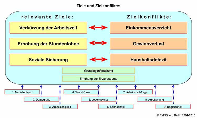 Wirtschaftspolitik: Ziele und Zielkonflikte