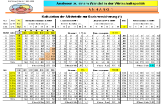 Entwicklung der Nettoeinkommen