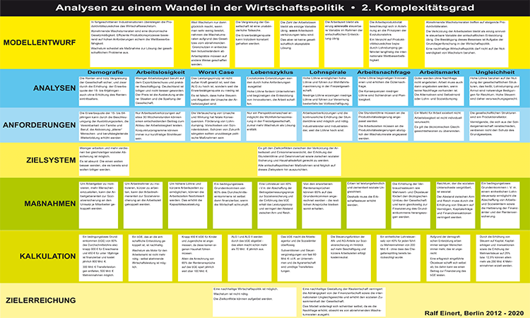 Wirtschaftspolitik mit Komplexitätsgrad 2 (niedrig)