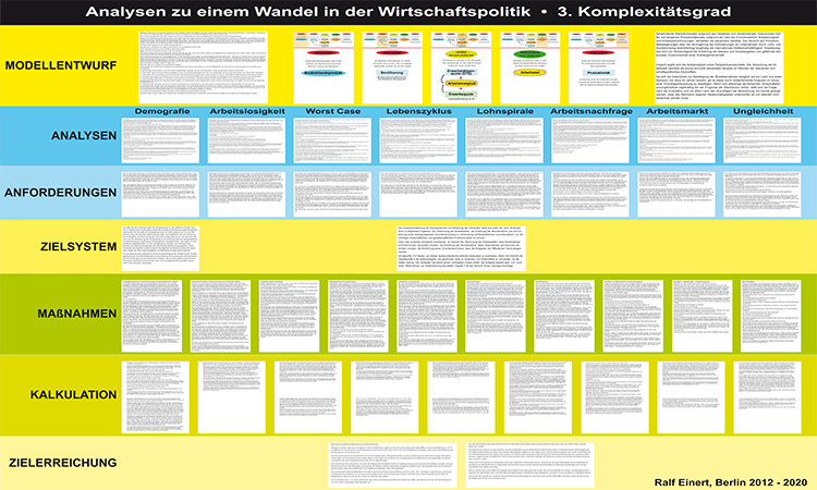 Wirtschaftspolitik mit Komplexitätsgrad 3 (mittlerer)