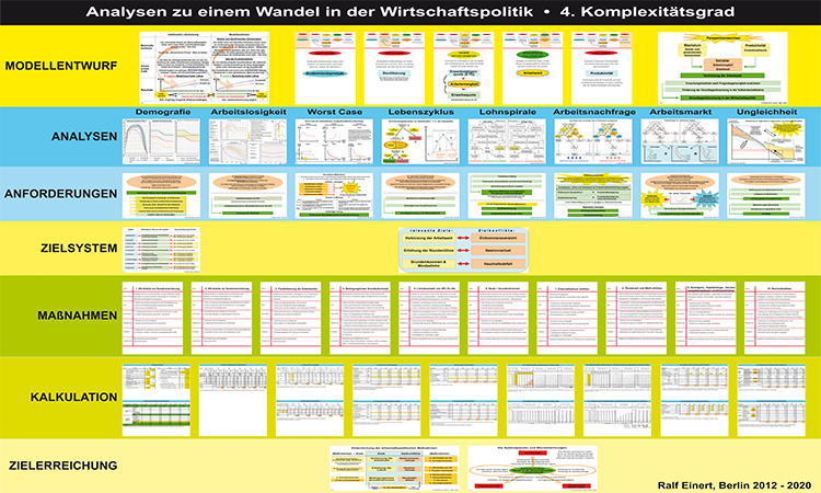 Wirtschaftspolitik mit Komplexitätsgrad 4 (hoch)