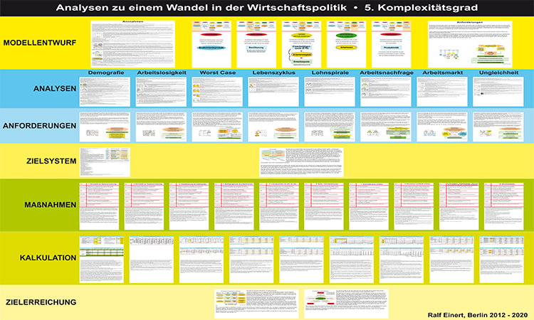 Wirtschaftspolitik mit Komplexitätsgrad 5 (höchster)