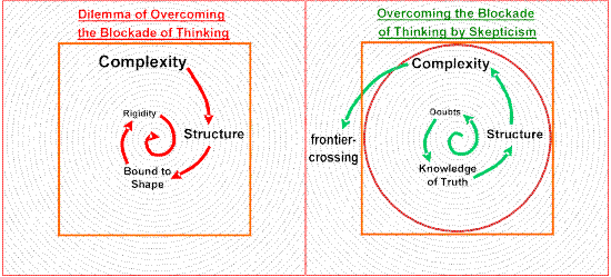 Dilemma of overcoming the blockade of thinking