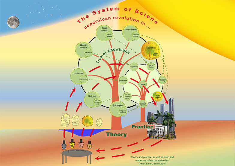 World View: System of Science