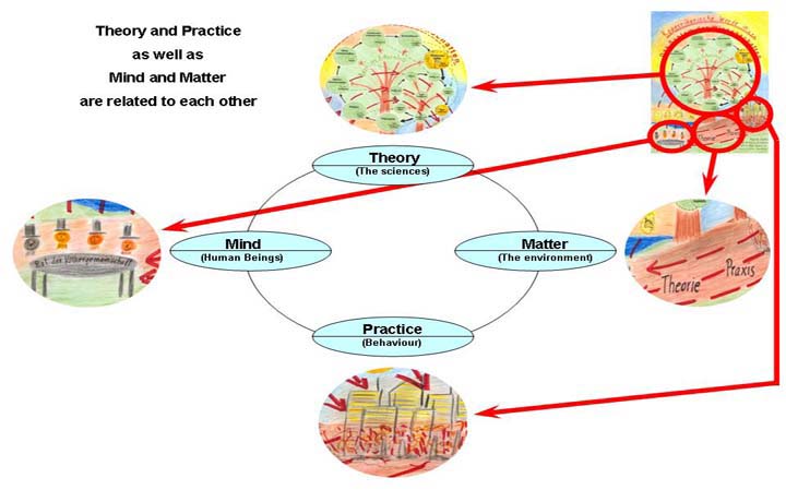 Level 4: System of Science - Model