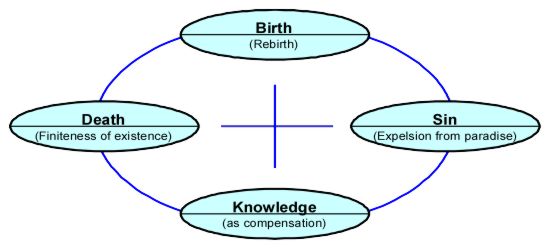 The history course as circle of birth, sin, knowledge gaining, death and rebirth