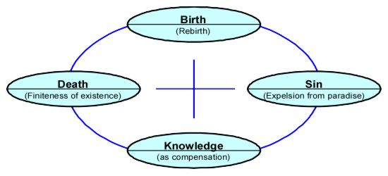 The history course as circle of birth, sin, knowledge gaining, death and rebirth
