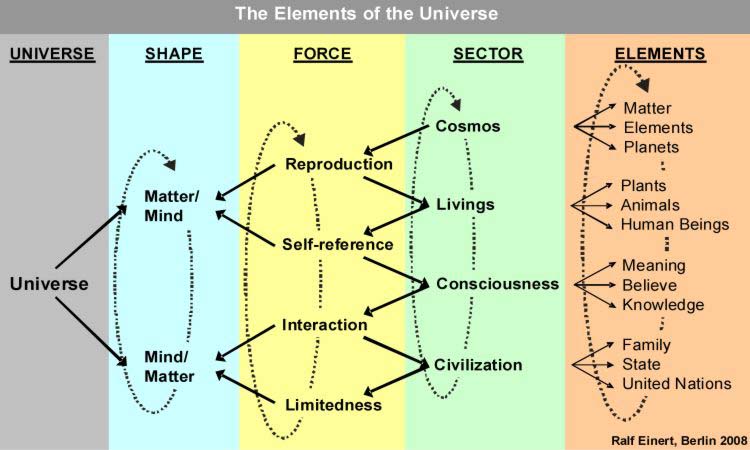 The Elements of the Universe